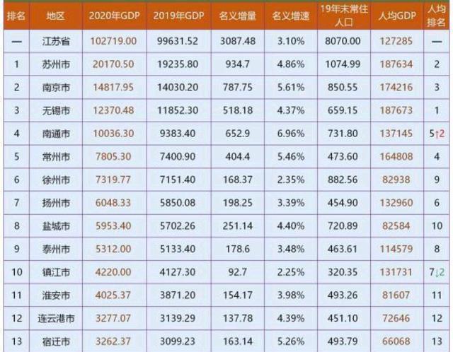 我国一"发达"省份,gdp已超俄罗斯,有4个二线城市,不是