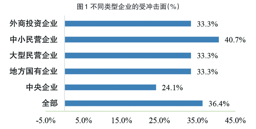 两会广角疫情之下中国企业发展环境调研报告上