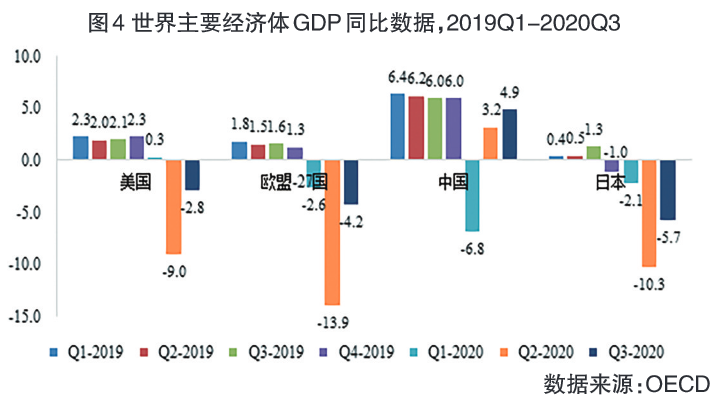 如图所示,2020年第一季度,新冠肺炎疫情在中国爆发,中国国内的经济