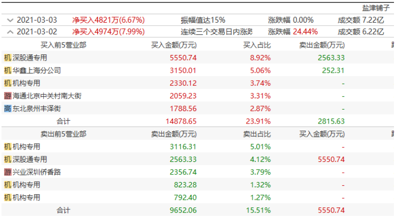 3月第一个交易日晚间,盐津铺子披露了《2021年限制性股票激励计划