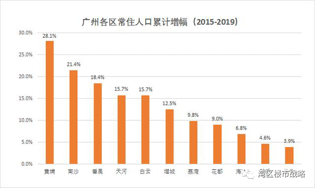 天河区人口流入_广州天河区(3)