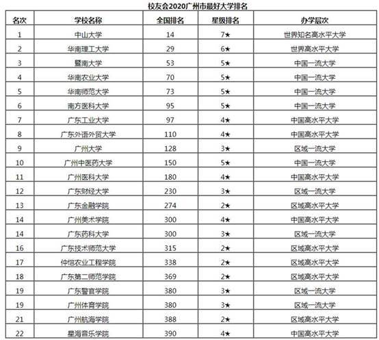 广州市大学排名,中山第1,暨南第3,广东工业第7,广州大学第9