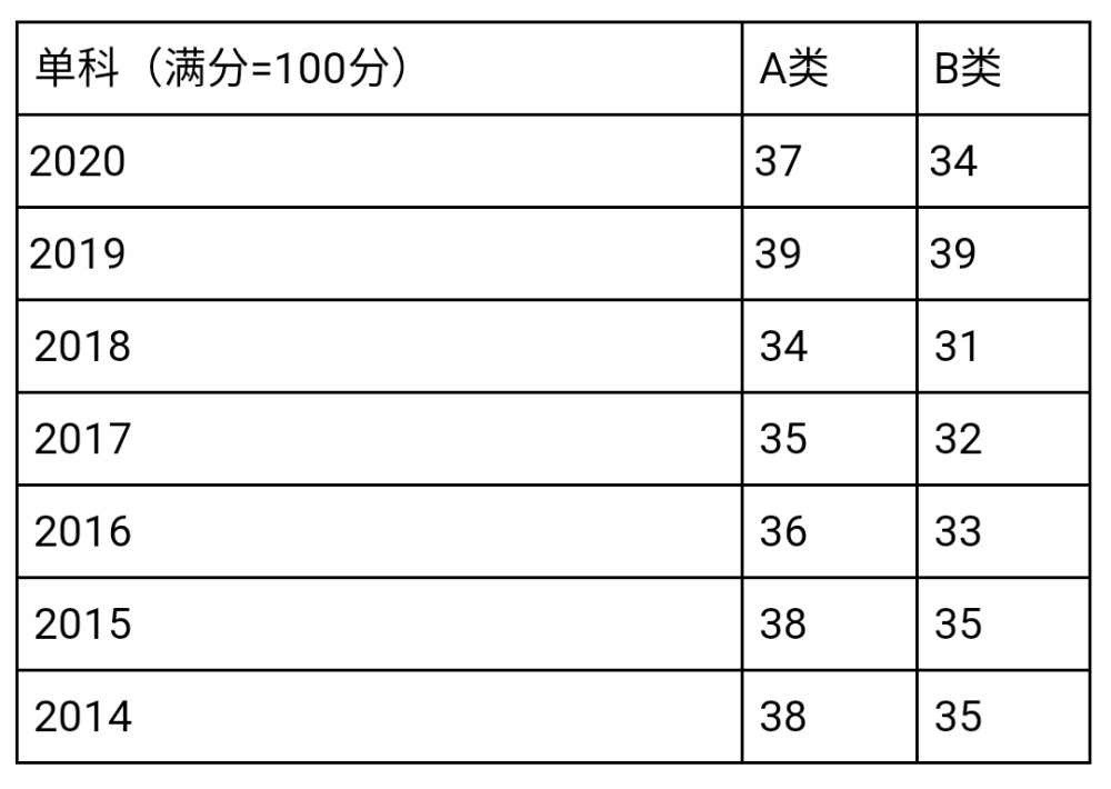 大胆预测一下,2021考研工科国家线,270分能过线吗?