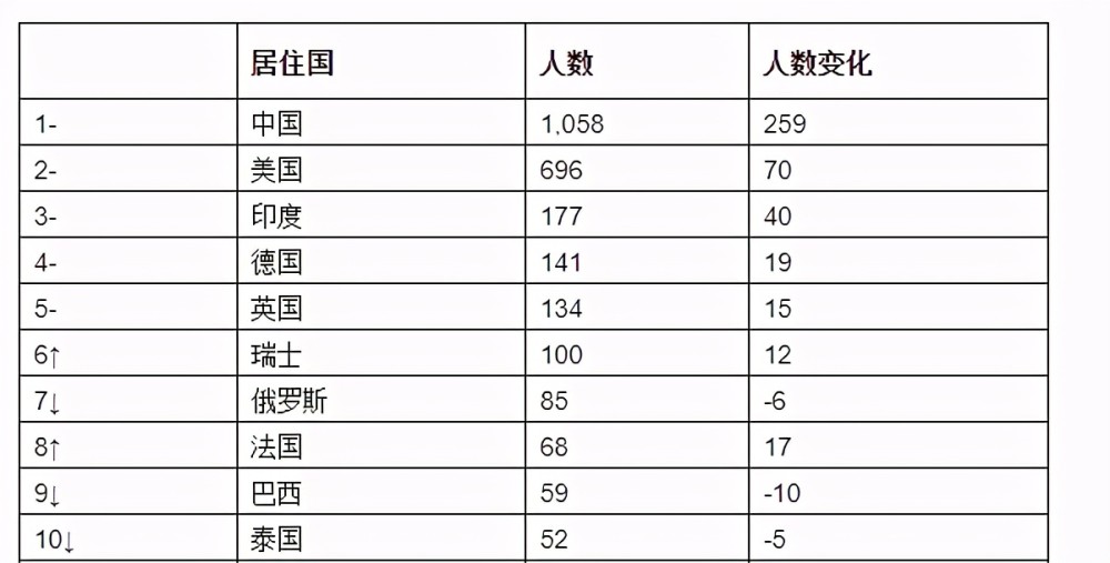 全世界省份最多人口最多前10名_中国省份地图(2)