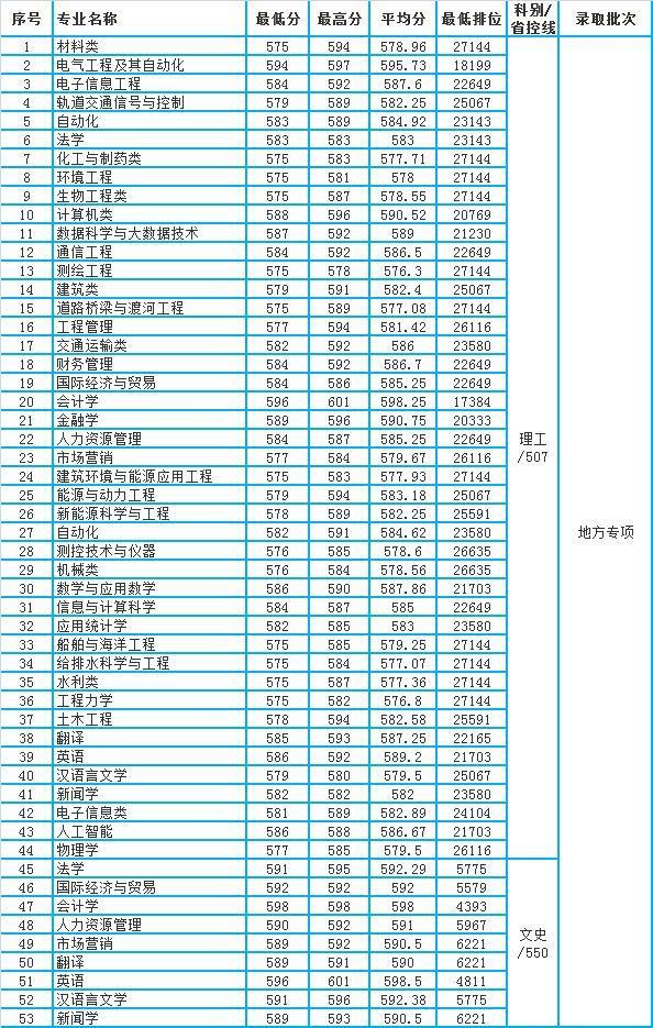 长沙理工排名_长沙理工大学