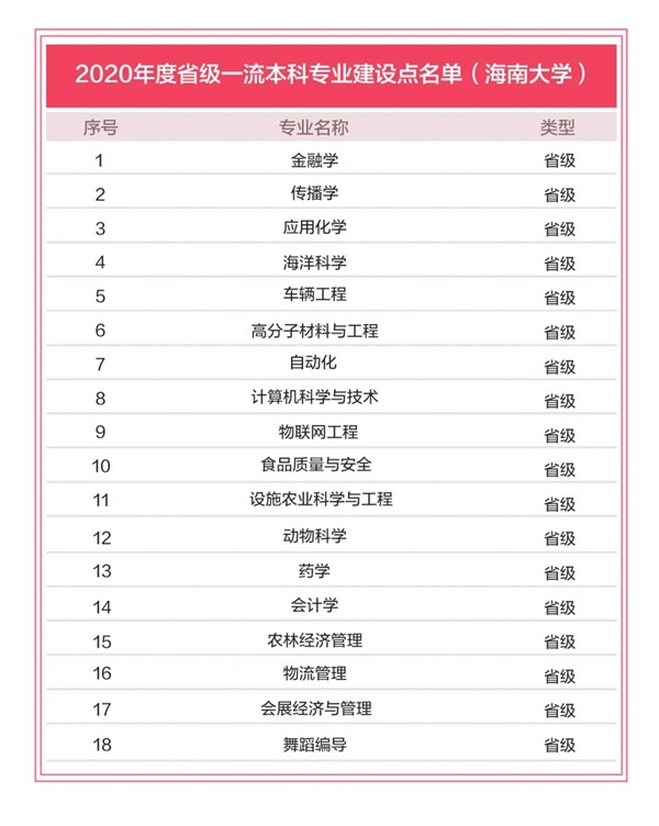 海南大学专业排名_海南大学