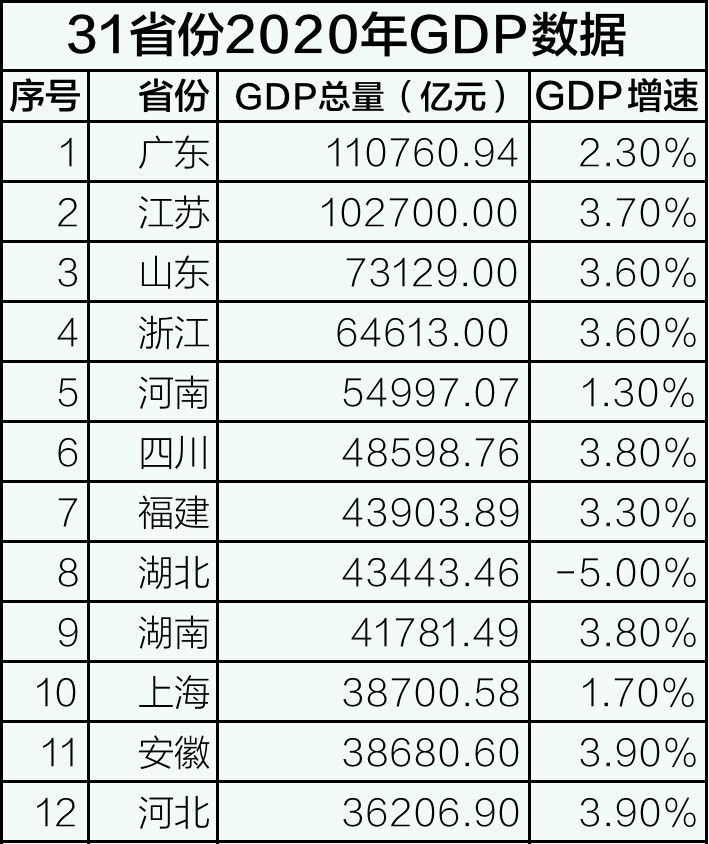 2020四大直辖市gdp_四大直辖市都有哪四个(3)