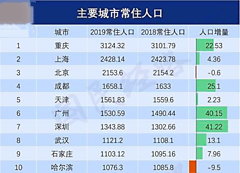 2021直辖市gdp(2)