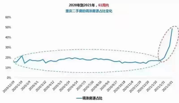 重庆西部唯一的直辖市2021年房价会如何