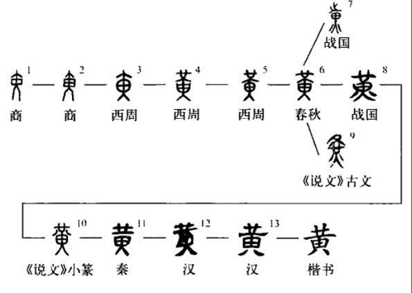 黄帝之黄是何意思,甲骨文揭开端倪,难怪黄帝叫黄帝