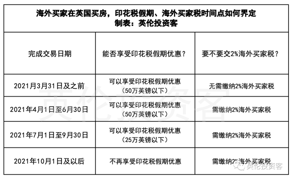 英国购房印花税再调整!政府减免仍有效,还有哪些官方优惠?