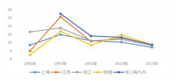 长三角gdp高还是珠三角gdp高_上海地方志办公室