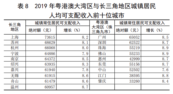 长三角gdp高还是珠三角gdp高_上海地方志办公室