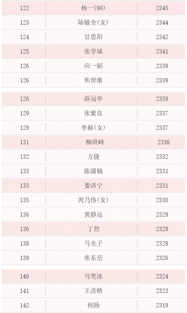 象棋排名2021_象棋对象图片(2)
