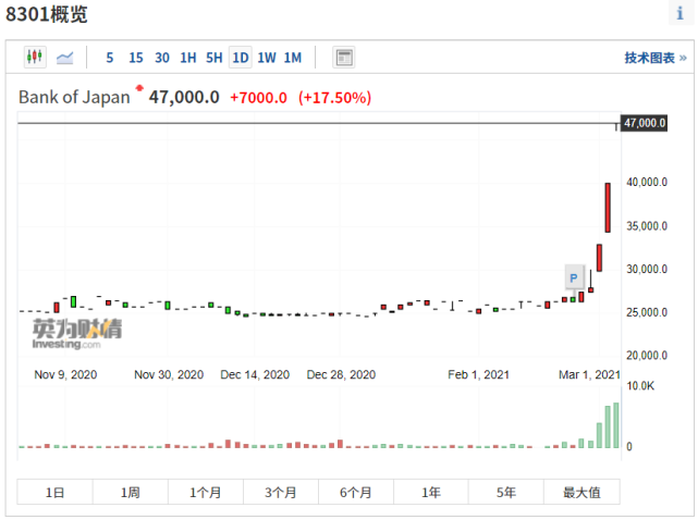 散户疯狂爆炒央行股票?日本央行4天飙涨78% 瑞士央行也被盯上