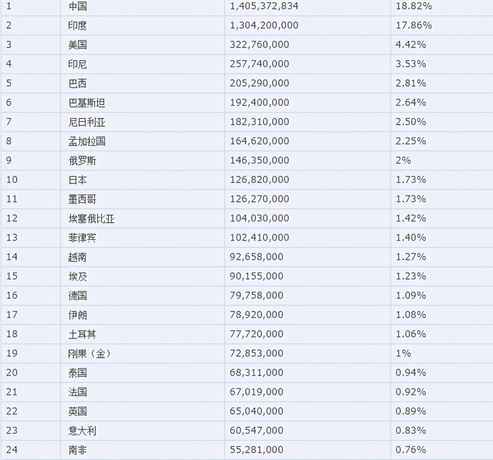 世界十大人口国家_仅用几个世纪全球人口增长了将近70亿,如今为何却陷入人口(2)