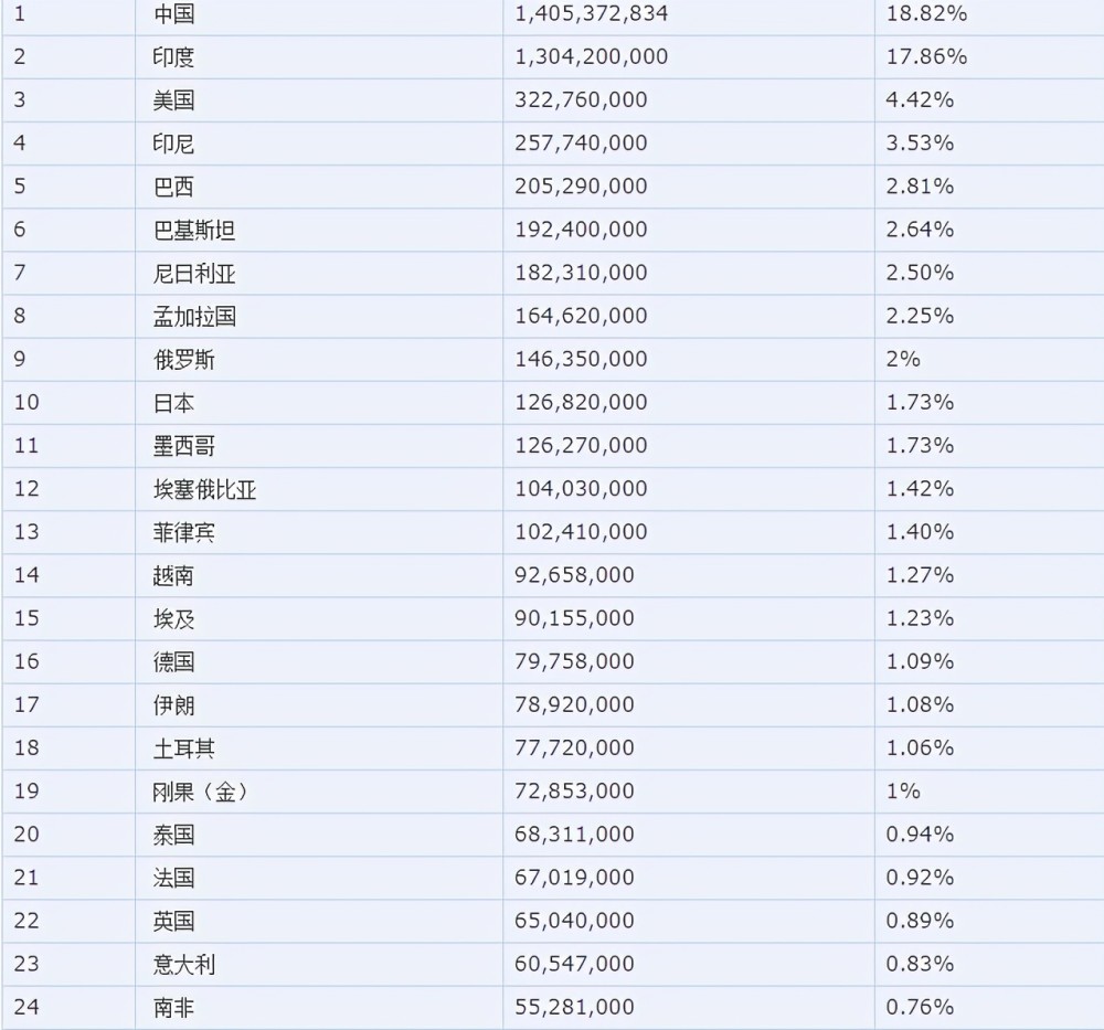 世界人口十大国家_世界人口(2)