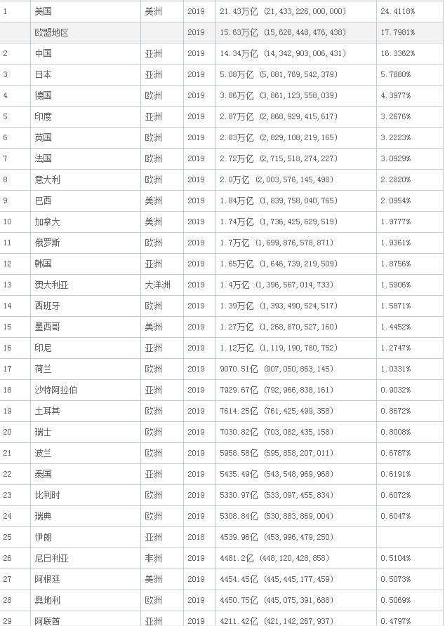 发达国家人口排名_2018年世界移民报告 全球 30人就有1人移民 美国荣登移民目的