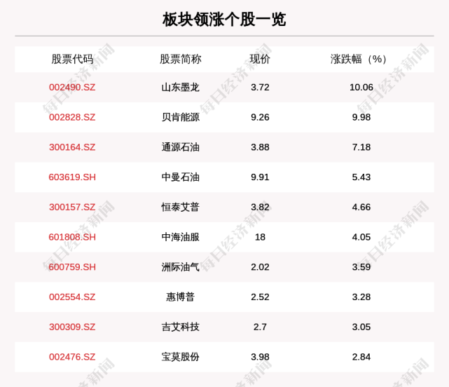 油气设服板块走强,25只个股上涨,山东墨龙上涨10.06%