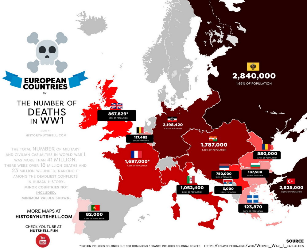 以下是欧洲主要国家一战死亡人数: 俄罗斯——2840000; 法国