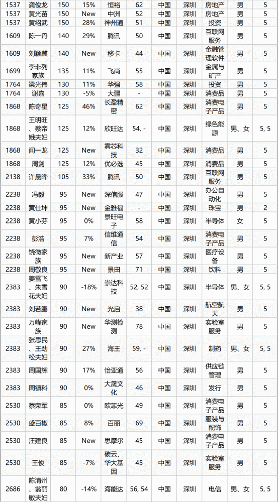 最有钱是他!最新全球富豪榜曝光!广东197人上榜!