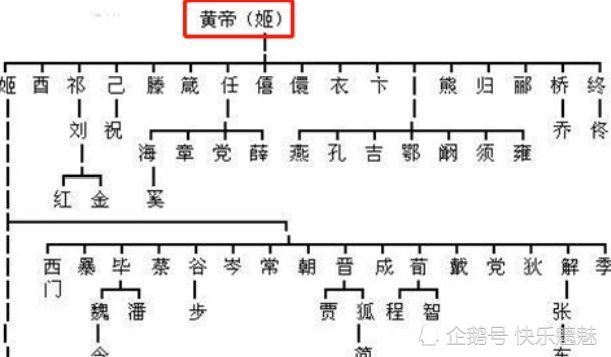 大禹后裔姓氏人口数量_大禹手绘(3)