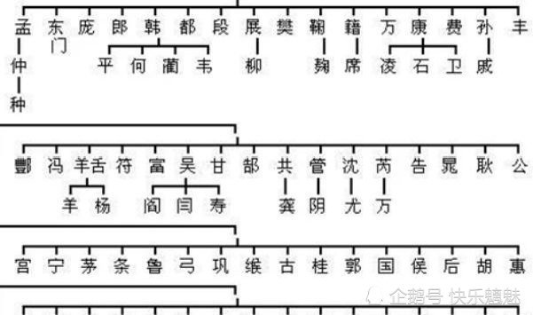 大禹后裔姓氏人口数量_大禹手绘(3)