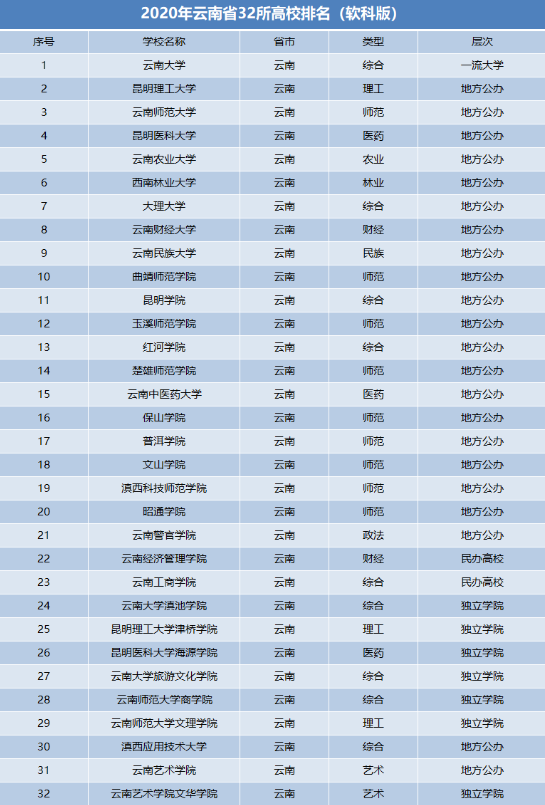 云南省大学排名出炉,大理大学表现亮眼,云大独占鳌头