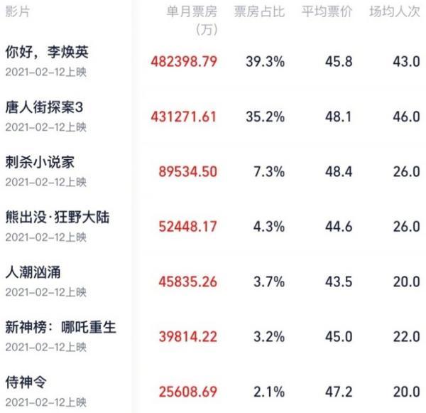 你好李焕英票房赶超50亿真正的赢家却不是贾玲而是他