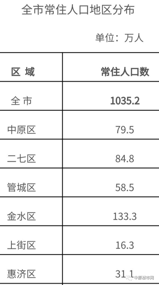 郑州常住人口2020_郑州人口吸引力全国排12名,预计2035年达1800万人(2)