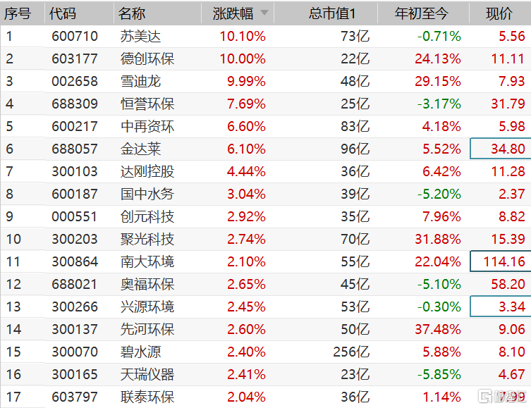 环保股逆势拉升碳中和目标下迎行业机遇