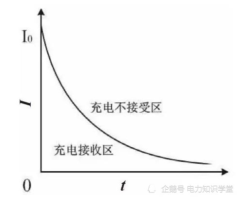 电动汽车需要摸清锂电池的充电脾气找到其马斯充电曲线