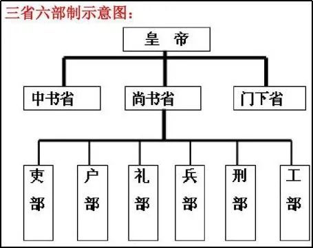 三省六部制组织结构图