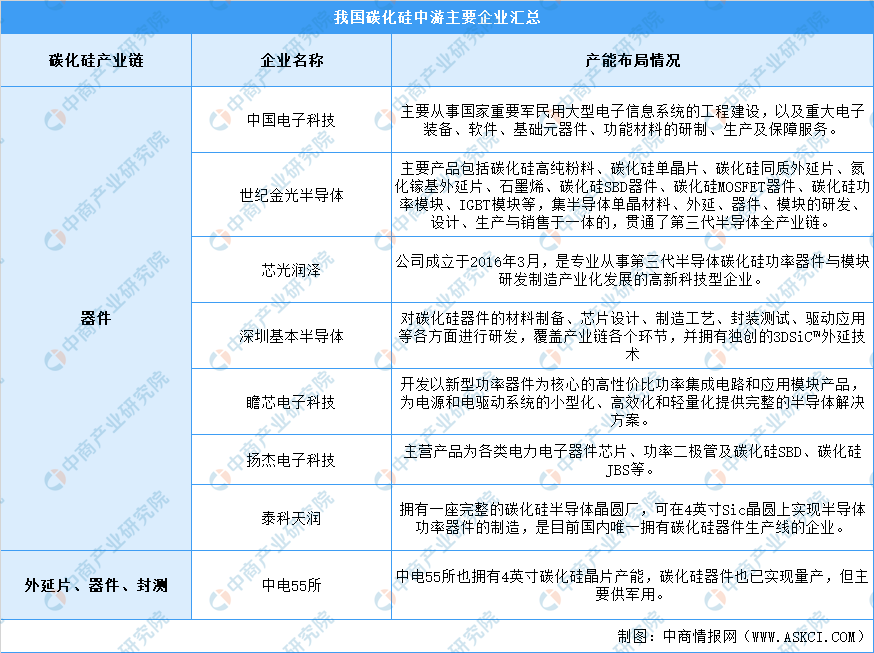 2021年中国碳化硅sic行业产业链上中下游市场分析附产业链全景图