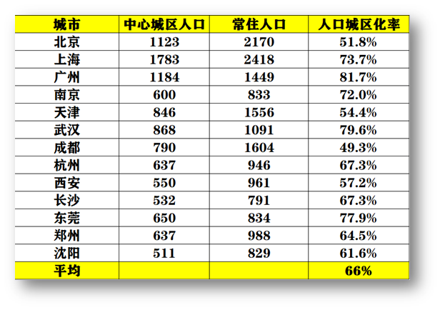 北京城区人口_北京人口数量分布图