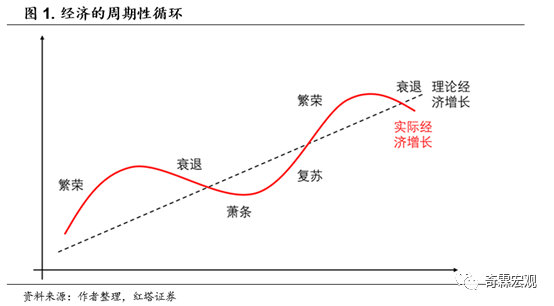 gdp和cpi划分经济周期