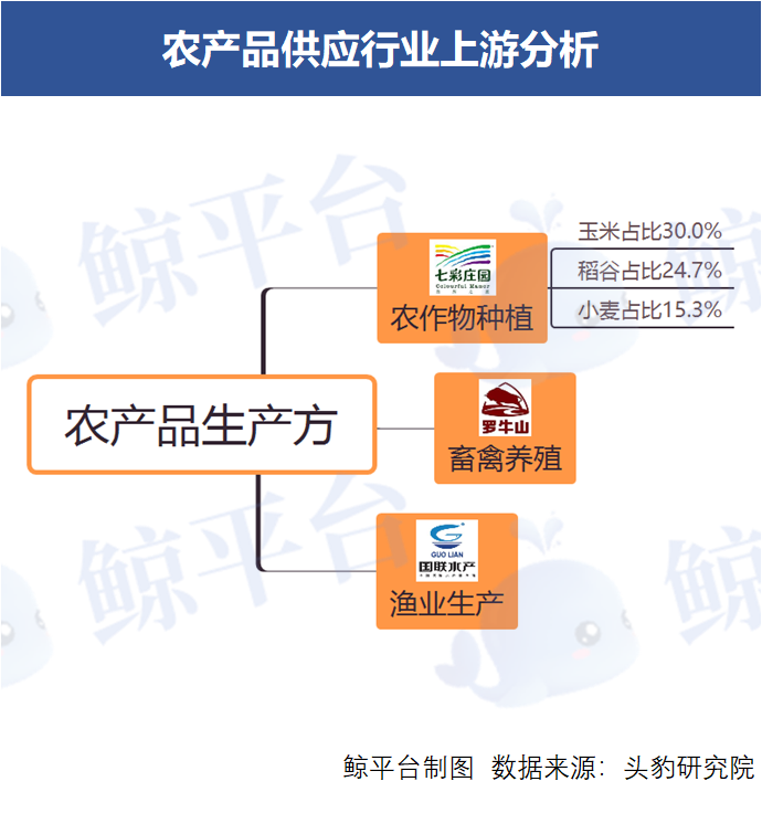 小鲸产业链农业记者参考|农产品供应行业上中下游分析