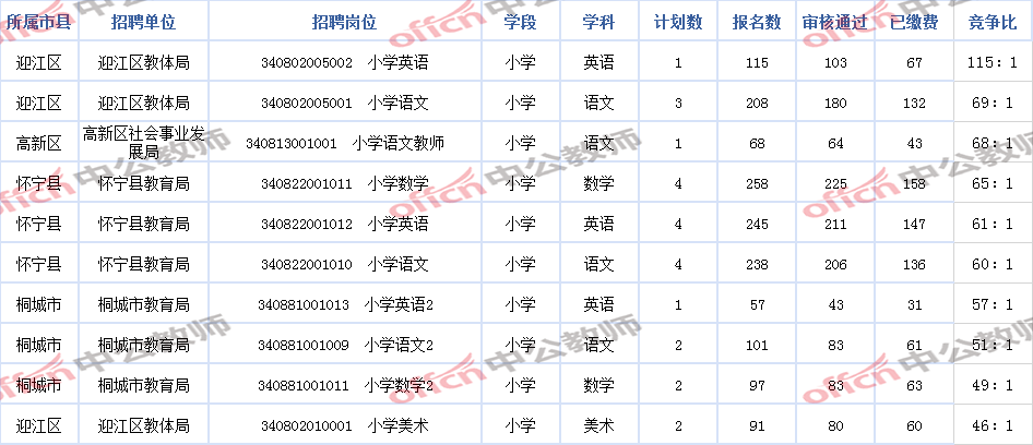 教师招聘排名_速看 2018安徽中小学教师招聘资格复审时间及名单汇总(3)