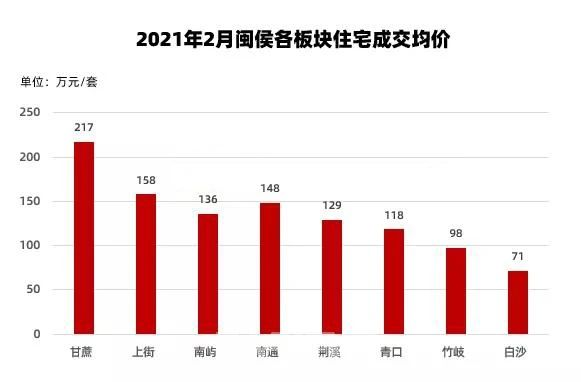 福州闽侯2021gdp_福州五区八县大PK 1个鼓楼等于3个台江