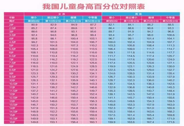 2021年"新版儿童身高标准"出炉,10岁身高140,怎么长的