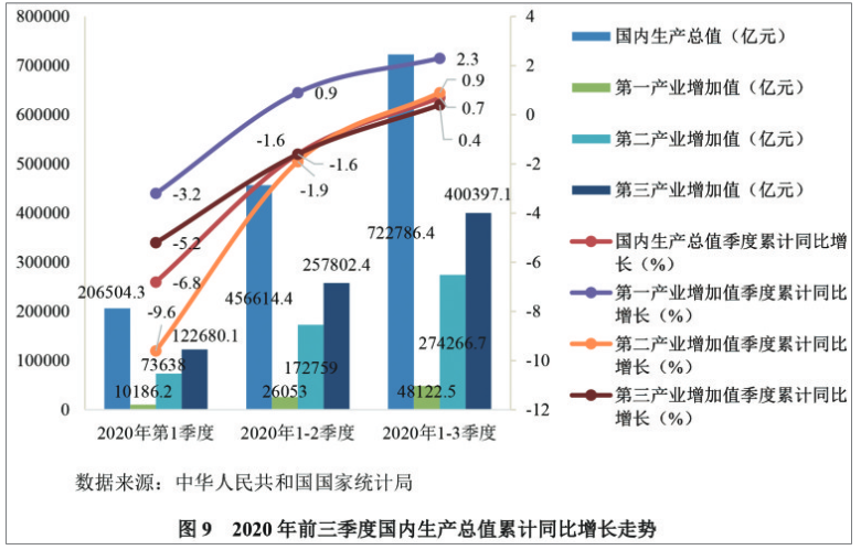 2020年gdp同比增长(3)