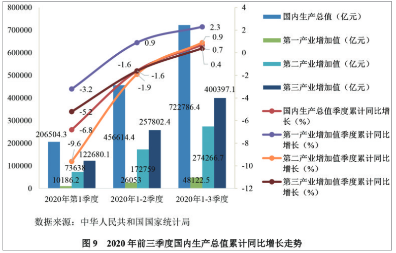 2020我国gdp同比增长(3)