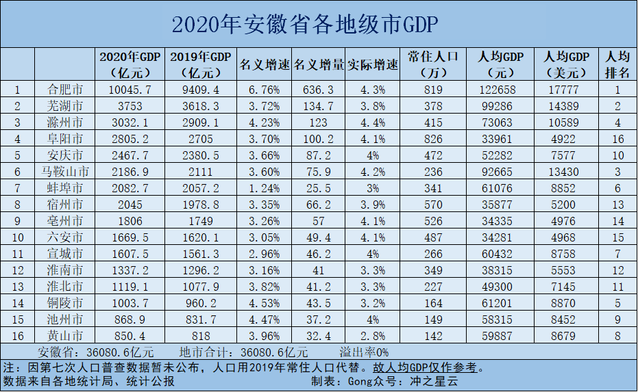 从人均gdp来看,排名顺序为合肥,芜湖,马鞍山,滁州,铜陵,蚌埠,宣城