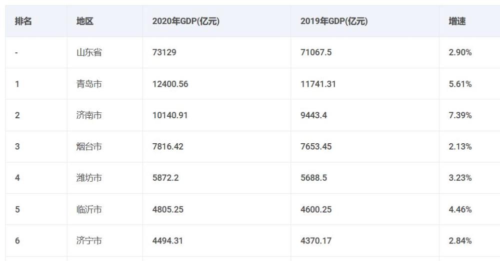 济南2020年gdp(2)
