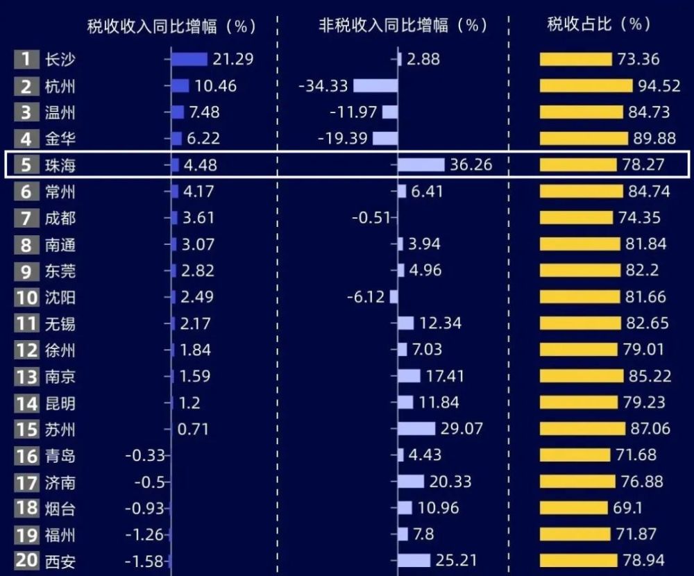 珠海斗门区2020年GDP_大湾区2020年GDP排名曝光 广州位居第二,增长5.9(3)