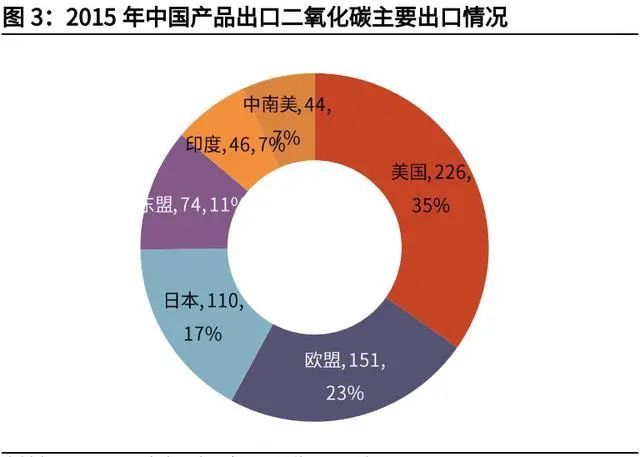 我国GDP碳排放_我国gdp变化折线图