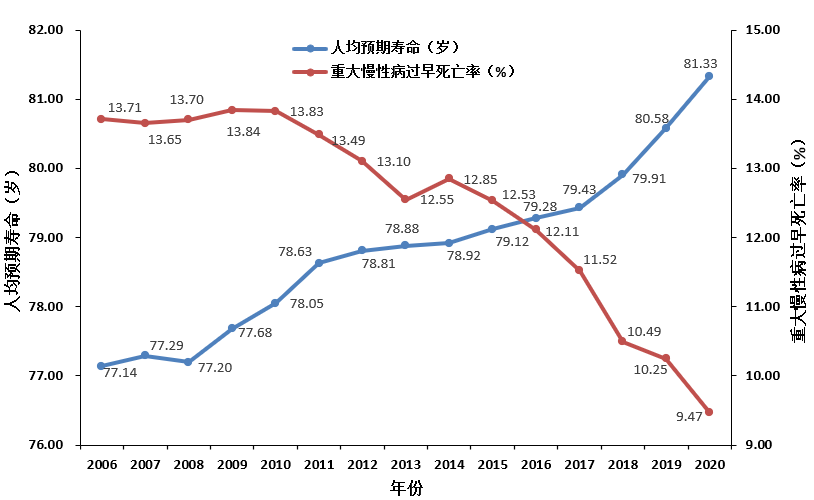 地区人口寿命_人口寿命手抄报(2)