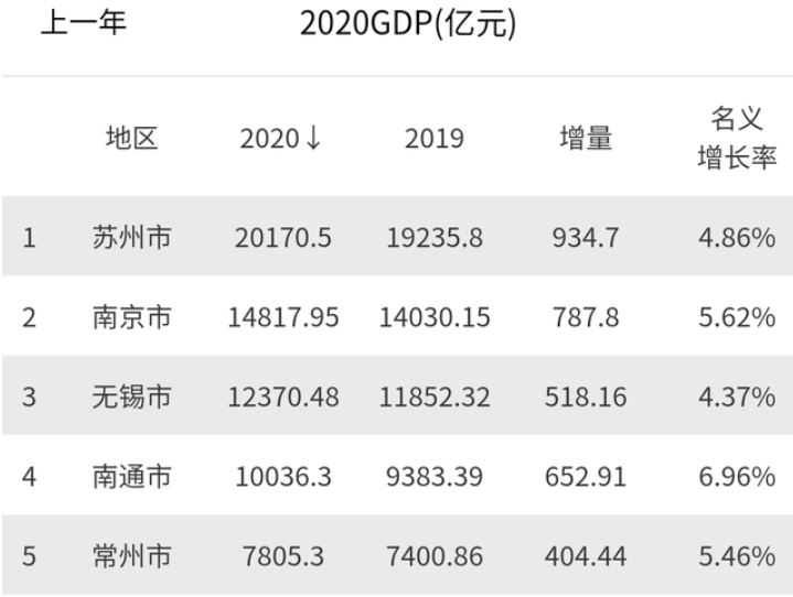 江苏多少个城市gdp破万亿_快讯 2020年江苏GDP突破10万亿 GDP同比增长3.5 图(2)