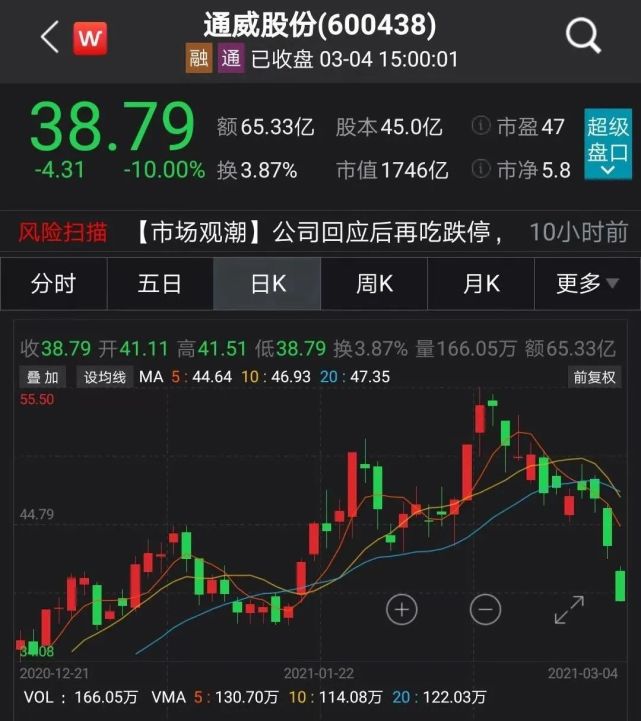 光伏龙头股跌停,市值两日蒸发362亿元!公司回应来了