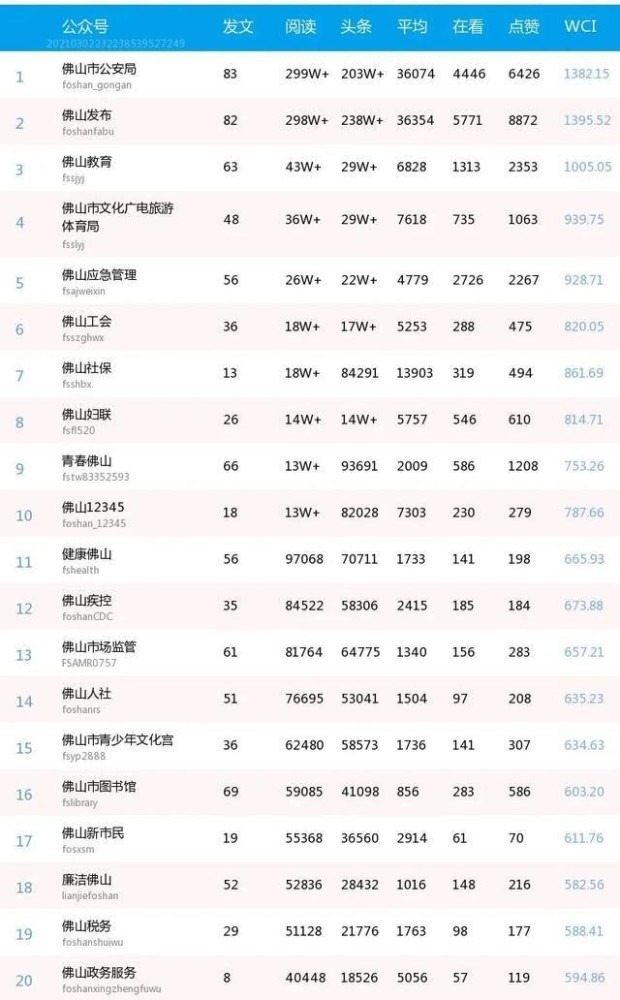 佛山政务微信影响力排行榜月榜(2021年2月)
